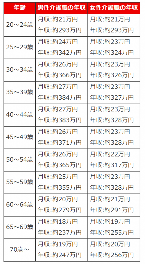 介護士　年代　性別　平均年収